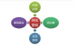 婚紗攝影行業(yè)如何做好微信公眾號運營？