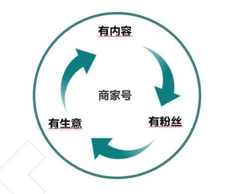 快手商家號的業(yè)務邏輯分析！